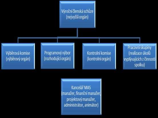 2. Identifikace MAS Název: MAS Vyškovsko, z.s. Právní subjektivita: zapsaný spolek IČ: 26986591 Adresa sídla: Rostěnice 109, Rostěnice-Zvonovice, 682 01 Vyškov Kontaktní údaje: http://www.