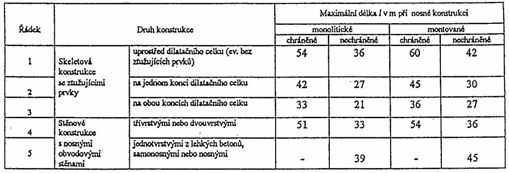 Maximální velikost dilatačního celku železobetonové konstrukce stanovíme dle NAD ČSN EN 1992-1-1 na základě následující tabulky: Každá dilatační spára prodražuje