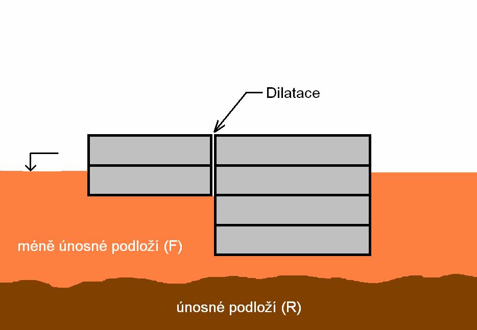 Princip návrhu dilatačních spar z důvodu rozdílného sedání stavby Rozdílné (nerovnoměrné) sedání budovy způsobuje zvýšení napětí v konstrukcích, což následně způsobuje