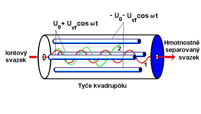 Přístroje Kvadrupól levný, omezené rozlišení i