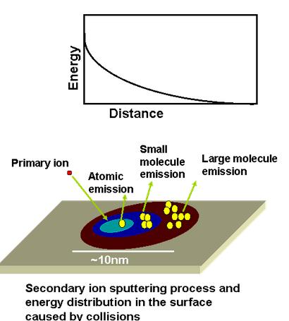 iontové odprašování Emise iontů silně závisí na typu primárních iontů jejich toku a energii