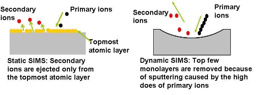 Režim provozu zdroje a jeho fokusace na povrch Statická SIMS SSIMS ( malé dávky ) Analýza submonovrstevných