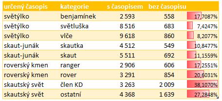 I v kontextu čísel dalších krajů by bylo možné vyslovit domněnku, že dospělí odchází po kratší době v krajích, kde nezůstávají studovat a pracovat, ale v dospělém věku se v určité fází života