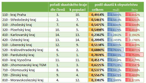 Pořadí skautských krajů dle počtu členů a ve vztahu k obyvatelstvu Zdroj dat: údaje o počtu obyvatel ČSÚ (k 31. 12.