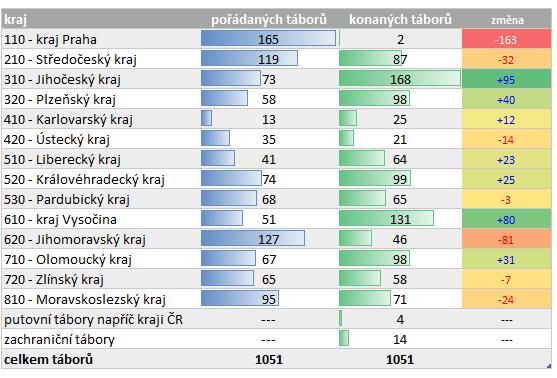 5.2. Největší oddíly Jak bylo ukázáno dříve, rozdíly ve velikostech oddílů mohou být opravdu značné. Podívejme se na zajímavý žebříček těch největších oddílů. Top 10 největších oddílů pořadí ev. č.