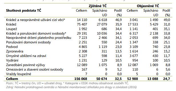 Příloha 4 Vývoj počtu objasněných trestných činů a podílu trestných činů spáchaných pod vlivem návykových látek v letech 2003-2016 Zdroj: Policejní prezidium Policie ČR (2015)