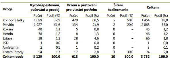 Příloha 6 Počet zadržených osob podle jednotlivých drog