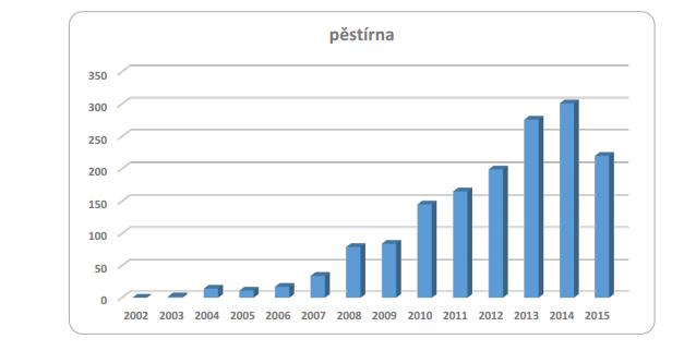 Příloha 7 Graf odhalených pěstíren mezi lety 2002-2015