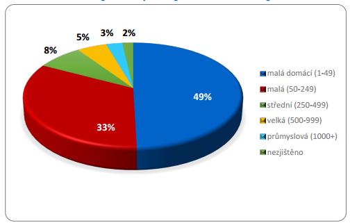 Příloha 8 Graf velikosti odhalených pěstíren marihuany v