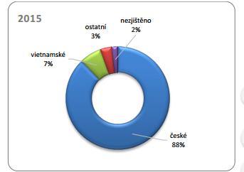 zpráva 2015 Příloha 9 Graf národnosti pachatelů odhalených