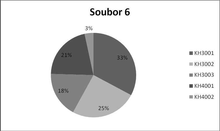 34 %). Dalšími zastoupenými keramickými třídami jsou oxidační třídy KH3002 (25 %) a KH4001 (21 %). Oxidačně-redukční keramická třída KH3003 je zastoupena v 18 %.