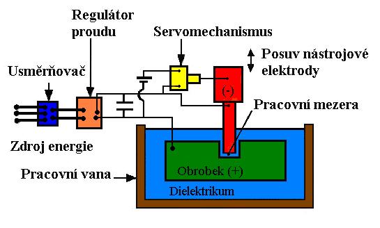 FSI VUT DIPLOMOVÁ PRÁCE List 11 Obr. 1.1 Základní schéma elektroerozivního hloubení (4) Ke vzniku výboje dochází v místě nejsilnějšího elektrického napěťového pole.