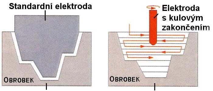 FSI VUT DIPLOMOVÁ PRÁCE List 25 Obr. 1.8 Schéma zjednodušení elektrody (4) Použitím translace se dosáhne též i zlepšení kvality povrchu.