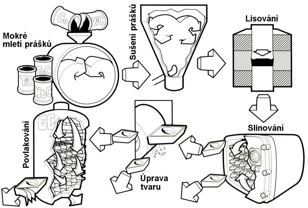 FSI VUT DIPLOMOVÁ PRÁCE List 39 2 VÝROBA VYMĚNITELNÝCH BŘITOVÝCH DESTIČEK SK Obecný postup výroby VBD ze slinutých karbidů lze rozdělit do následujících základních operací: - výroba práškového