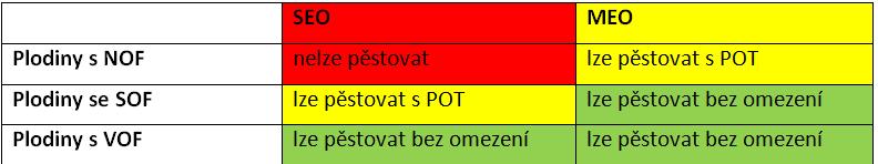 Z tabulky plynou tyto 3 situace: 1. Nemám žádný DPB označený jako SEO a pěstuji jen obiloviny a řepku, případně další plodiny, ale žádné plodiny s NOF eroze se mě netýká. 2.