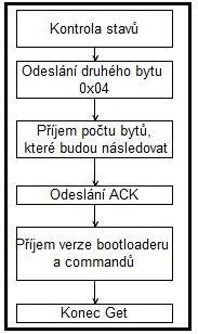 6.1.1.2 Get obr. 22: Příkaz Get Tímto příkazem se získá verze bootloaderu připojeného zařízení a příkazy, které podporuje.