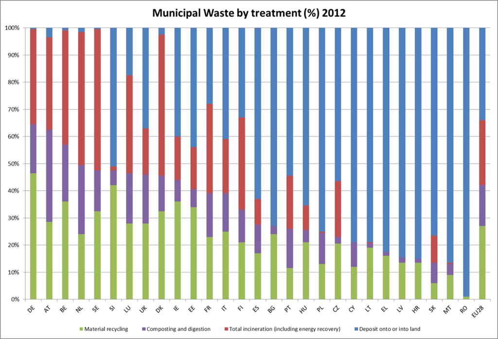 Obrázek 2: Přehled způsobů nakládání s komunálními odpady v jednotlivých členských zemích EU za rok 2012 (zdroj: EUROSTAT) To je důvodem, proč se v současné době hovoří zejména o tzv.