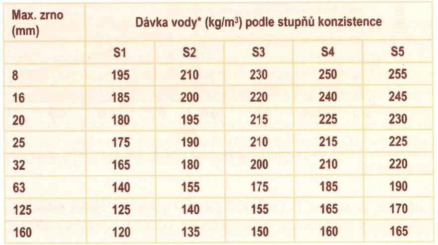 Lyseho pravidlo udává množství záměsové vody v závislosti na velikostí maximálního zrna kameniva a třídě konzistence (zpracovatelnosti) betonu viz tab. 4 a 5.