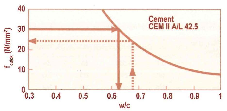 Abramsův zákon technologie betonu udává, že pevnost betonu v tlaku v daném stáří, při dané teplotě a s daným cementem roste s klesajícím vodním součinitelem podle rovnice: pevnost betonu v tlaku
