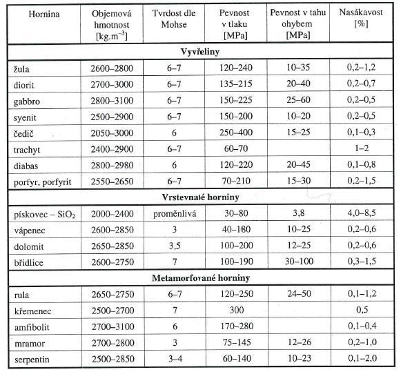 Tab. 10: Druhy hornin a jejich