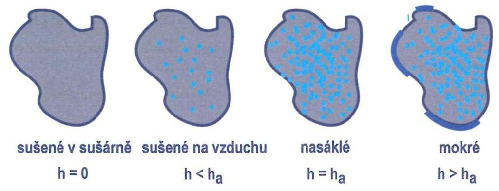 Rovnice pro výpočet vlhkosti kameniva: hmotnost vlhkého kameniva hmotnost vysušeného kameniva Nasákavost kameniva je vlhkost, při které je kamenivo nasycené vodou, ale jeho povrch je suchý.