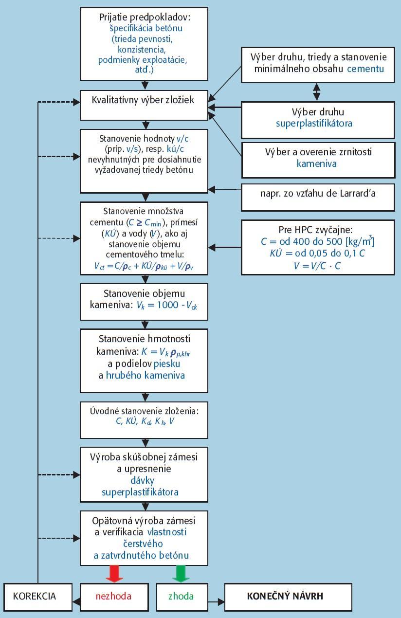 Obr. 25: Schéma postupu