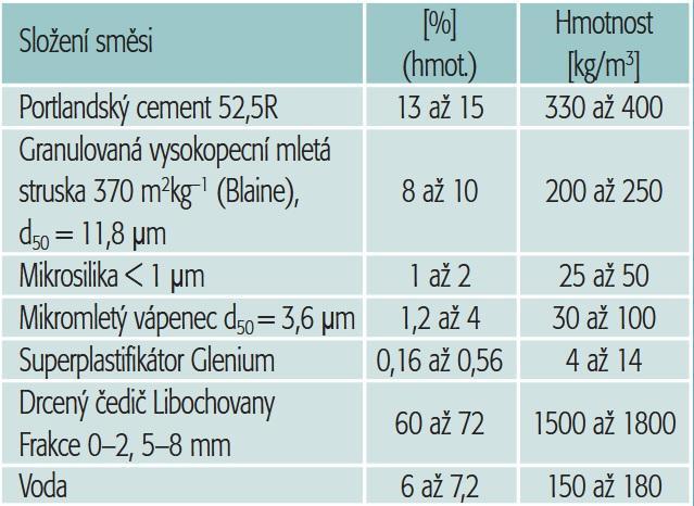 6. Na konci návrhu je důležitá kontrola objemu, která by se měla vždy provést: Na obr. 29 je uveden příklad složení směsi HPC - C90/105. Obr. 29: Složení směsi HPC - C90/105.