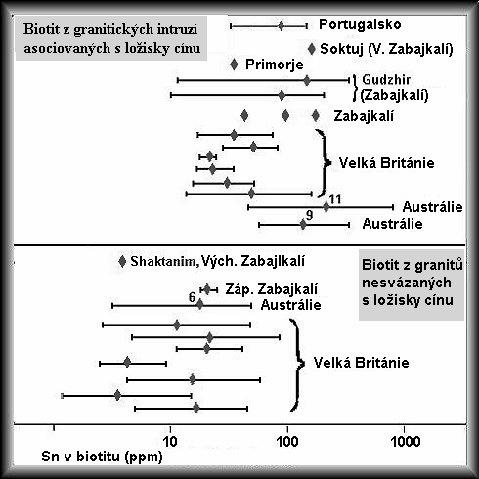 Cínonosnost intruze může být jasněji definována pomocí analýzy koncentrátů určitých minerálů žuly, jako např.