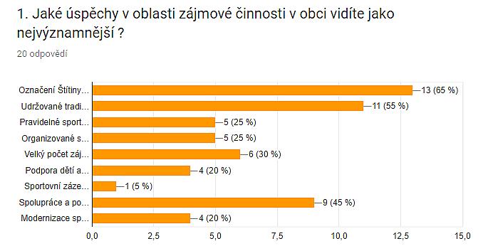 Název spolku/ sdružení: Počet členů Z toho dětí (do 18 let) TJ TATRAN ŠTÍTINA, z.s. - kondiční cvičení žen TJ TATRAN ŠTÍTINA, z.s.- fotbal 147 44 Z toho seniorů (od 60 let) 20 0 18 TJ TATRAN ŠTÍTINA, z.