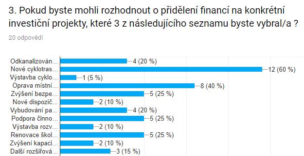 V této otázce se mohli zástupci spolků vyjádřit k investicím na rozvoj obce. Opět jednoznačně vedou (60 %) nové cyklotrasy vč.