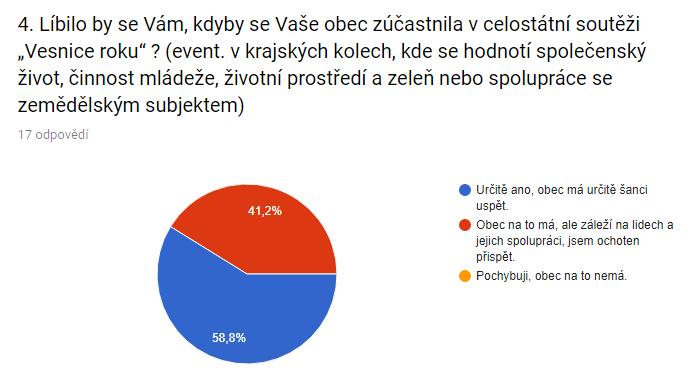 V poslední otázce měli zástupce spolků zhodnotit potenciál obce nejen pro její rozvoj, ale také pro možnou účast v celostátní soutěži.