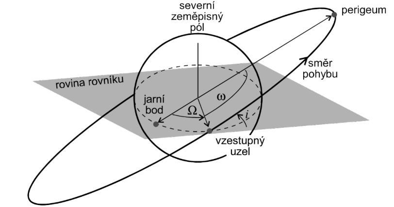 Keplerovské parametry jsou vysílány družicemi v navigační zprávě, která byla podrobně popsána v kapitole 2.1.5.