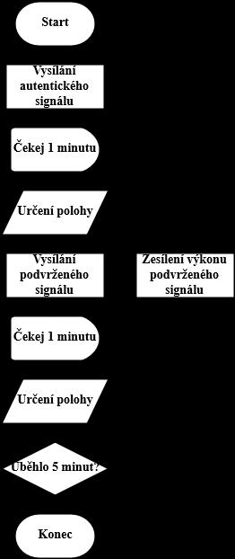 6.1.1 Scénář testování středně obtížného útoku K testování byly navrženy dva různé scénáře středně obtížného útoku: generování podvržených signálů s platnými efemeridy, generování podvržených signálů