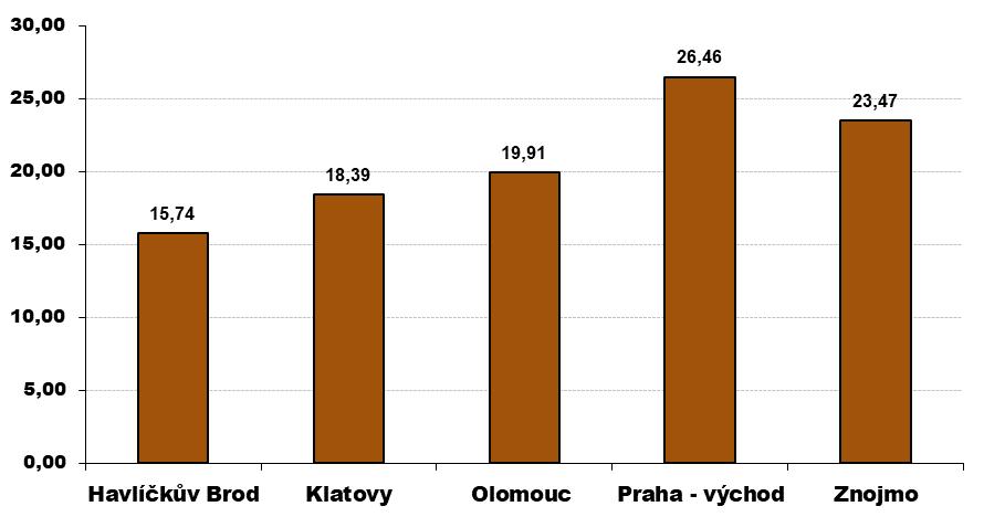 72 Graf 5: Průměrné kupní ceny zemědělské půdy ve vybraných okresech ČR v období 1. 7. 2016 30. 6.