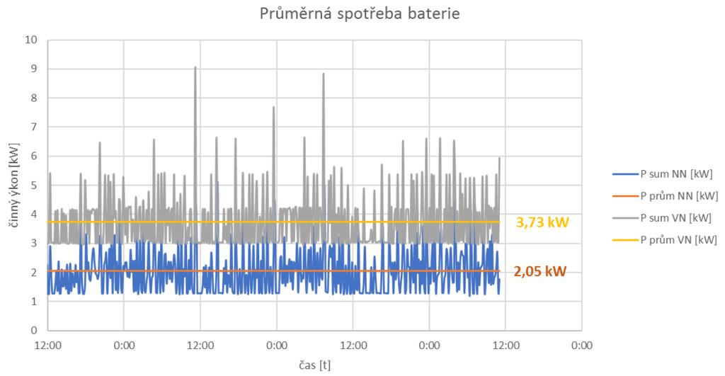 Vlastní spotřeba baterie Odběr samotné baterie průměrně 2,05kW V případě nabíjení/vybíjení baterie