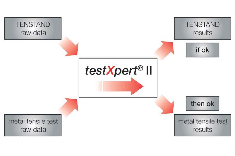 Příklad: reprodukovatelnost testxpert Software testxpert poskytuje jednoduché ověření výpočtu výsledků ze vzorových dat zkoušek z projektu 'TENSTAND' pro vzorové materiály.