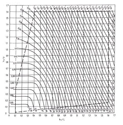 kde C d je součinitel průtoku a C v je součinitel přítokové rychlosti. Mezilehlé hodnoty C smí být lineárně interpolovány, C má konstantní hodnotu 0,85 pro 0,1 h/t 0,3 a h/p < 0,15 []. h/p t h/t Obr.