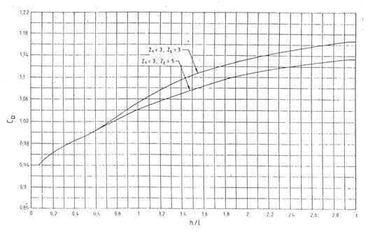 C d h/t Obr. 3.4 Průběh součinitele průtoku C d pro Z 1 = 3 [3] 3.