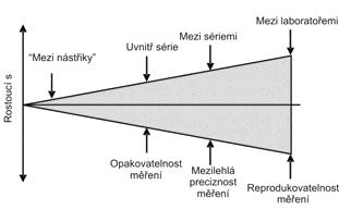 (ZJEDNODUŠENĚ) Preciznost jak blízko sebe jsou výsledky opakovaných měření stejného vzorku. Popisuje se směrodatnou odchylkou. Opakovatelnost, reprodukovatelnost.