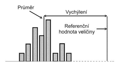 Vychýlení (Bias): Hodnota odhadu systematické chyby měření.