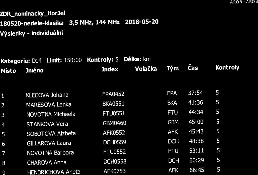 AROB.AROB ZDR-nominackY-HorJel l8o2o-nedele-ldasika 3, MHz, L4H-MHz 2018-0'20 Vfsledky - individu6lni tgtegorie: D14 Linft: 10:00 Misto Jn no lgntroly: D6llo: km Index Volaika Tfm das Kontroly 1 2 3