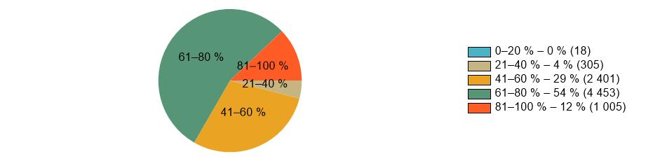 Člověk a jeho svět Průměrná úspěšnost žáků školy: 67 % Tabulka detailních výsledků Test 5.