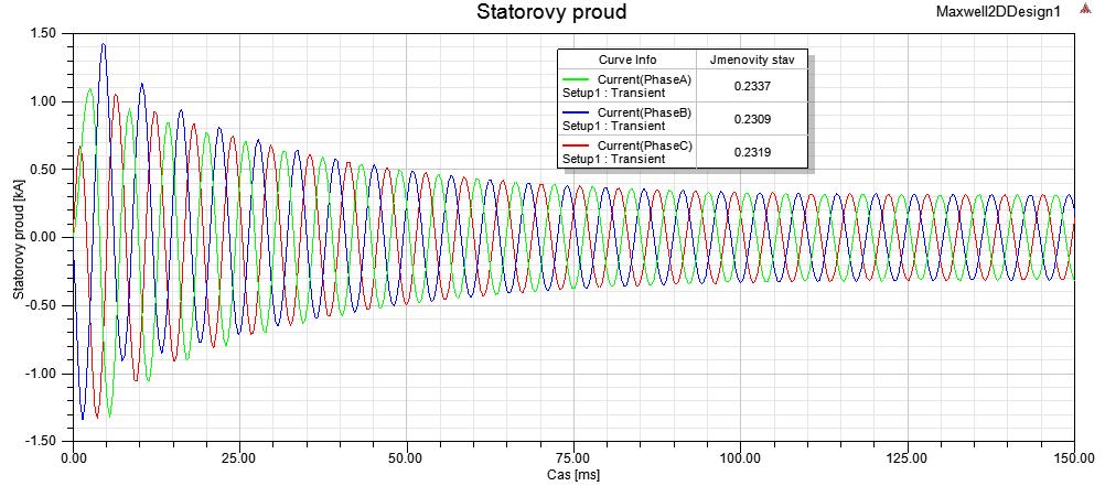 Obr. 3.14 Graf proud ve statorovém vinutí pro jmenovitý stav Statorové proudy na obr. 3.14 jsou stanoveny také pro jmenovitý chod stroje.