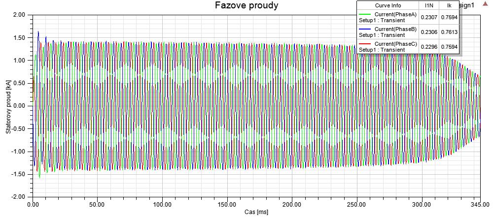 Obr. 3.18 Graf proud ve statorovém vinutí stroje p i rozb hu k jmenovitým otáčkám Znázorn ní proud pro rozb h motoru je vykresleno na obr. 3.18. Vid t je zde proud ve jmenovitém stavu i proud nakrátko.