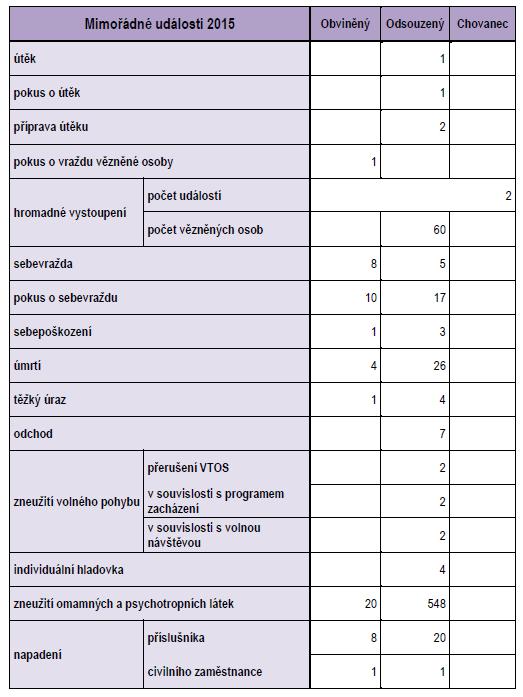 UTB ve Zlíně, Fakulta aplikované informatiky 37 Nejčastější mimořádnou událostí ve VSČR je použití omamných a psychotropních látek.