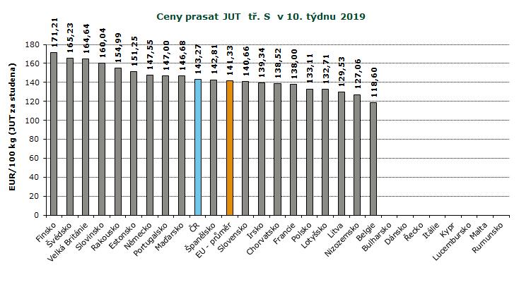 REPREZENTATIVNÍ CENY PRASAT V ZAHRANIČÍ A ČR, GRAFY