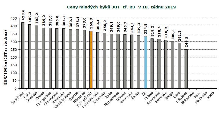 REPREZENTATIVNÍ CENY SELAT A MLADÝCH BÝKŮ V ZAHRANIČÍ A ČR, GRAFY Pramen: Evropská komise, TIS ČR SZIF; Pozn.