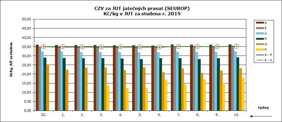 CENY ZEMĚDĚLSKÝCH VÝROBCŮ ZPENĚŽOVÁNÍ SEUROP PRASATA CZV prasat za 9. týden (25. 2. 3. 3. 2019) SEUROP Kč/kg za studena DRUH PRASATA JAKOST Cena množství v kusech hmotnost (kg) Zmasilost (%) prům. hm. prům. hm. v živém 17 podniků % zastoup.