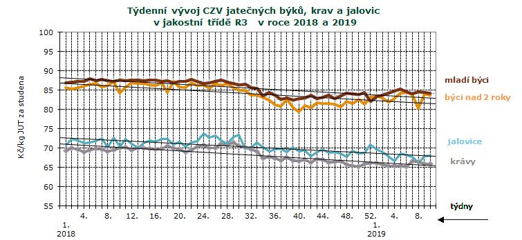 CENY ZEMĚDĚLSKÝCH VÝROBCŮ ZPENĚŽOVÁNÍ SEUROP - SKOT CZV skotu za 9. týden SEUROP Kč/kg za studena pokračování tabulky DRUH JAKOST Číslo řádku Cena množství v kusech hmotnost prům.hm. prům.hm. v živém zastoupení v jak.