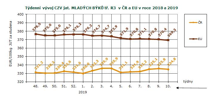 CENY ZEMĚDĚLSKÝCH VÝROBCŮ ZPENĚŽOVÁNÍ SEUROP - SKOT CZV skotu za 10. týden SEUROP Kč/kg za studena pokračování tabulky DRUH JAKOST Číslo řádku Cena množství v kusech hmotnost prům.hm. prům.hm. v živém zastoupení v jak.